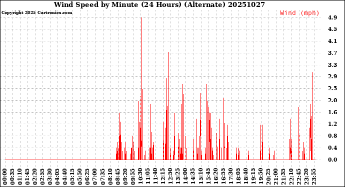 Milwaukee Weather Wind Speed<br>by Minute<br>(24 Hours) (Alternate)