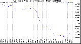 Milwaukee Weather Barometric Pressure<br>per Minute<br>(24 Hours)