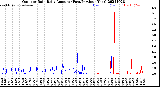 Milwaukee Weather Outdoor Rain<br>Daily Amount<br>(Past/Previous Year)