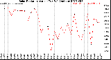 Milwaukee Weather Solar Radiation<br>Avg per Day W/m2/minute
