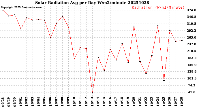 Milwaukee Weather Solar Radiation<br>Avg per Day W/m2/minute