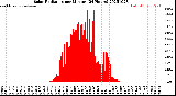 Milwaukee Weather Solar Radiation<br>per Minute<br>(24 Hours)