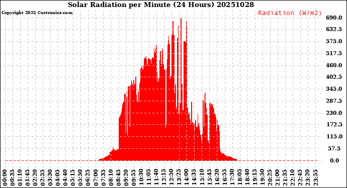 Milwaukee Weather Solar Radiation<br>per Minute<br>(24 Hours)