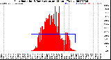 Milwaukee Weather Solar Radiation<br>& Day Average<br>per Minute<br>(Today)