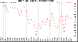 Milwaukee Weather Solar Radiation<br>per Day KW/m2