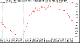 Milwaukee Weather Outdoor Temperature<br>vs Heat Index<br>per Minute<br>(24 Hours)