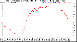 Milwaukee Weather Outdoor Temperature<br>vs Wind Chill<br>per Minute<br>(24 Hours)