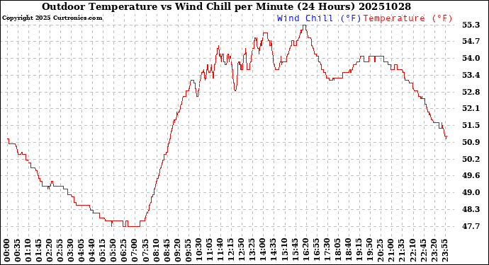 Milwaukee Weather Outdoor Temperature<br>vs Wind Chill<br>per Minute<br>(24 Hours)