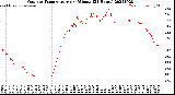 Milwaukee Weather Outdoor Temperature<br>per Minute<br>(24 Hours)