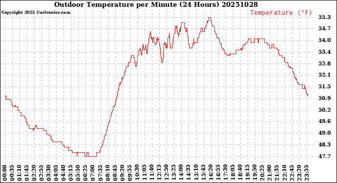 Milwaukee Weather Outdoor Temperature<br>per Minute<br>(24 Hours)
