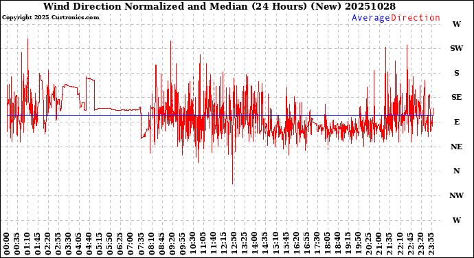 Milwaukee Weather Wind Direction<br>Normalized and Median<br>(24 Hours) (New)