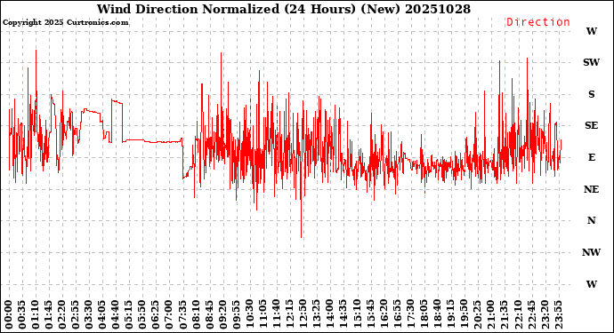 Milwaukee Weather Wind Direction<br>Normalized<br>(24 Hours) (New)