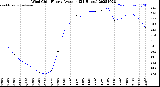 Milwaukee Weather Wind Chill<br>Hourly Average<br>(24 Hours)