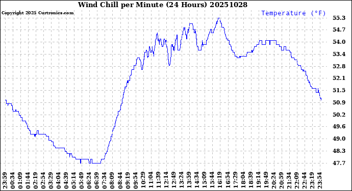 Milwaukee Weather Wind Chill<br>per Minute<br>(24 Hours)