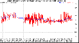 Milwaukee Weather Wind Direction<br>Normalized and Average<br>(24 Hours) (Old)