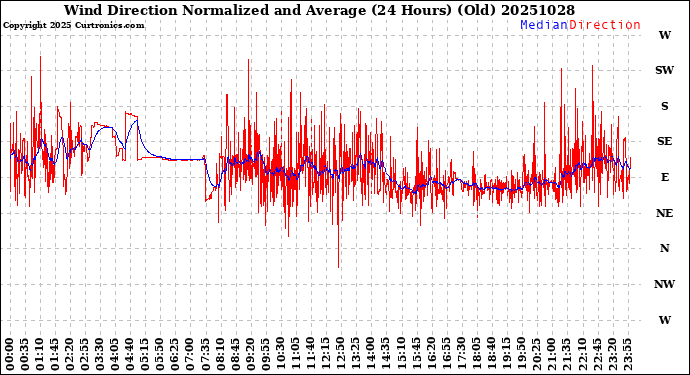 Milwaukee Weather Wind Direction<br>Normalized and Average<br>(24 Hours) (Old)