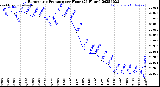 Milwaukee Weather Barometric Pressure<br>per Hour<br>(24 Hours)