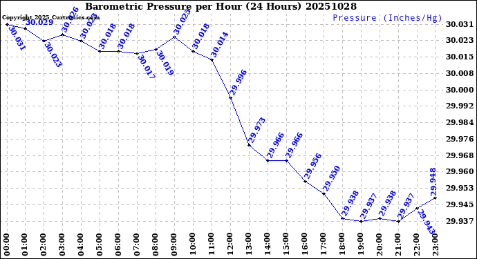 Milwaukee Weather Barometric Pressure<br>per Hour<br>(24 Hours)