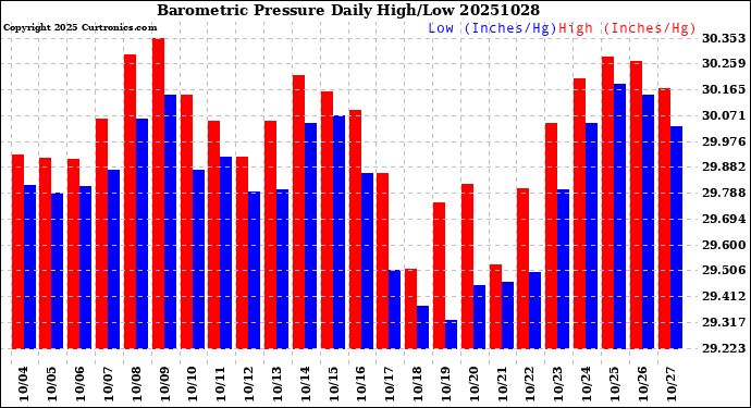Milwaukee Weather Barometric Pressure<br>Daily High/Low