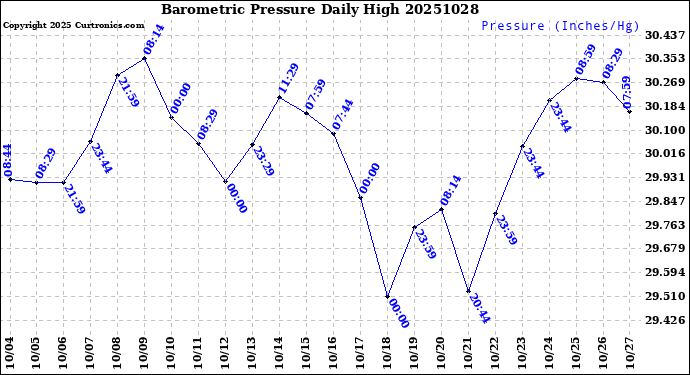 Milwaukee Weather Barometric Pressure<br>Daily High