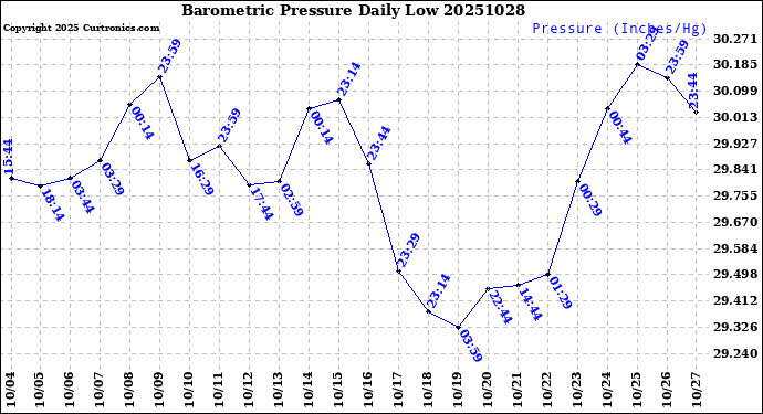 Milwaukee Weather Barometric Pressure<br>Daily Low