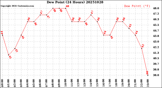 Milwaukee Weather Dew Point<br>(24 Hours)