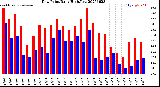 Milwaukee Weather Dew Point<br>Daily High/Low
