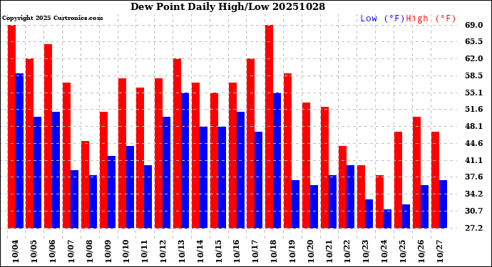 Milwaukee Weather Dew Point<br>Daily High/Low