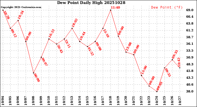 Milwaukee Weather Dew Point<br>Daily High