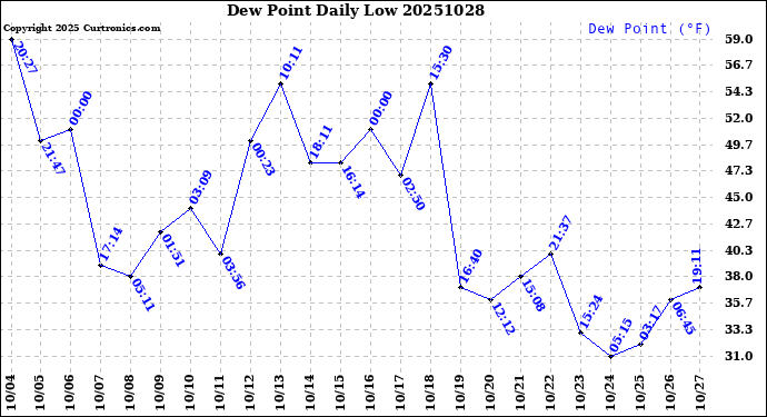 Milwaukee Weather Dew Point<br>Daily Low