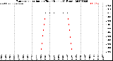 Milwaukee Weather Evapotranspiration<br>per Hour<br>(Inches 24 Hours)