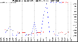 Milwaukee Weather Evapotranspiration<br>vs Rain per Day<br>(Inches)