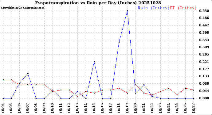 Milwaukee Weather Evapotranspiration<br>vs Rain per Day<br>(Inches)