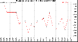 Milwaukee Weather Evapotranspiration<br>per Day (Inches)