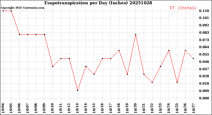 Milwaukee Weather Evapotranspiration<br>per Day (Inches)
