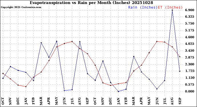 Milwaukee Weather Evapotranspiration<br>vs Rain per Month<br>(Inches)