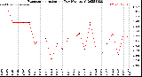 Milwaukee Weather Evapotranspiration<br>per Day (Ozs sq/ft)