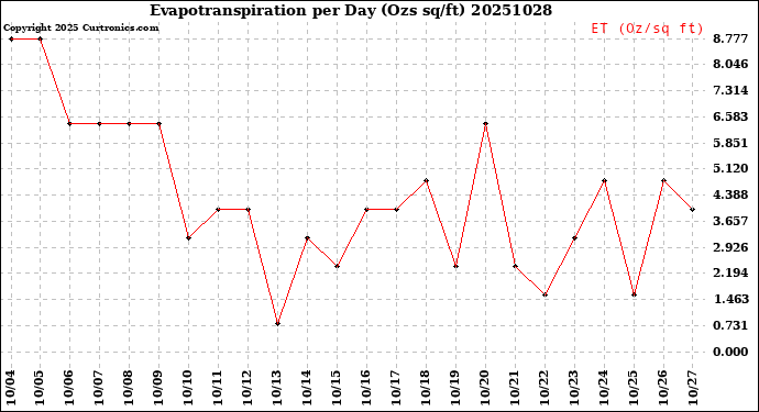 Milwaukee Weather Evapotranspiration<br>per Day (Ozs sq/ft)