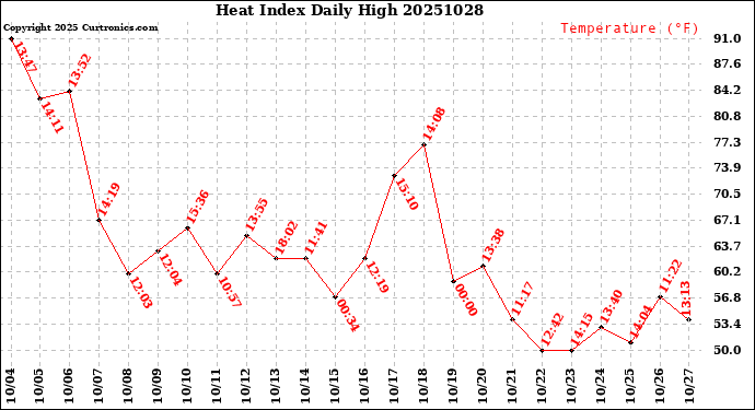 Milwaukee Weather Heat Index<br>Daily High