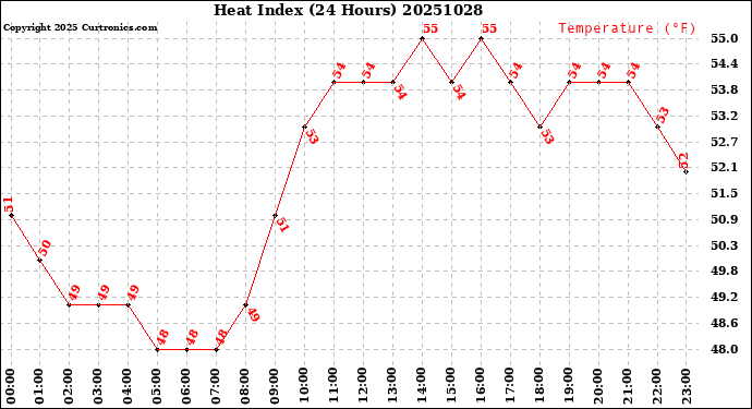 Milwaukee Weather Heat Index<br>(24 Hours)