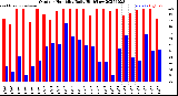 Milwaukee Weather Outdoor Humidity<br>Daily High/Low