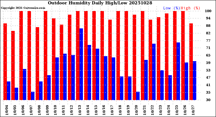 Milwaukee Weather Outdoor Humidity<br>Daily High/Low