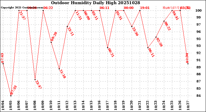 Milwaukee Weather Outdoor Humidity<br>Daily High
