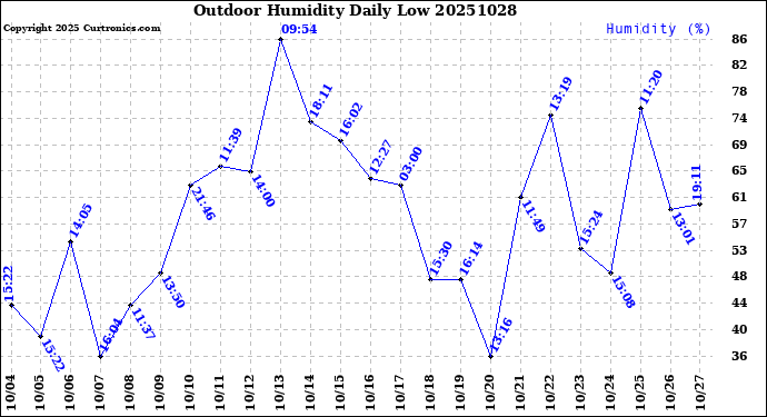 Milwaukee Weather Outdoor Humidity<br>Daily Low