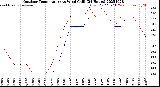 Milwaukee Weather Outdoor Temperature<br>vs Wind Chill<br>(24 Hours)
