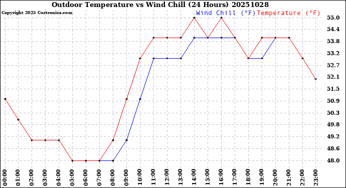 Milwaukee Weather Outdoor Temperature<br>vs Wind Chill<br>(24 Hours)