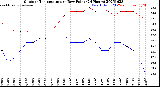 Milwaukee Weather Outdoor Temperature<br>vs Dew Point<br>(24 Hours)