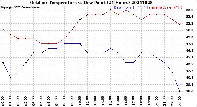 Milwaukee Weather Outdoor Temperature<br>vs Dew Point<br>(24 Hours)