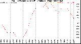 Milwaukee Weather Outdoor Temperature<br>vs Heat Index<br>(24 Hours)