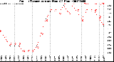 Milwaukee Weather Outdoor Temperature<br>per Hour<br>(24 Hours)
